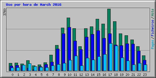 Uso por hora de March 2016