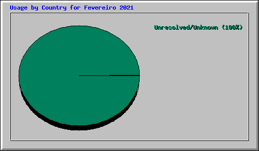 Usage by Country for Fevereiro 2021