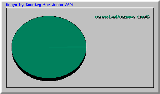 Usage by Country for Junho 2021